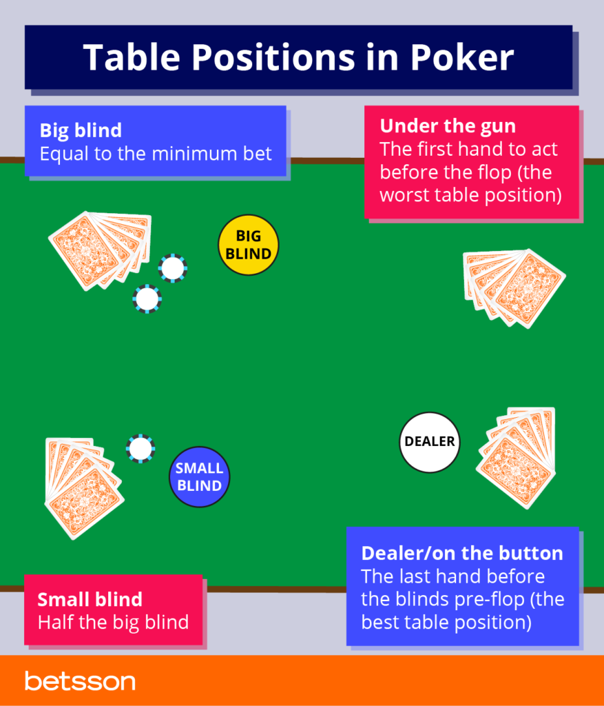 Table position in poker